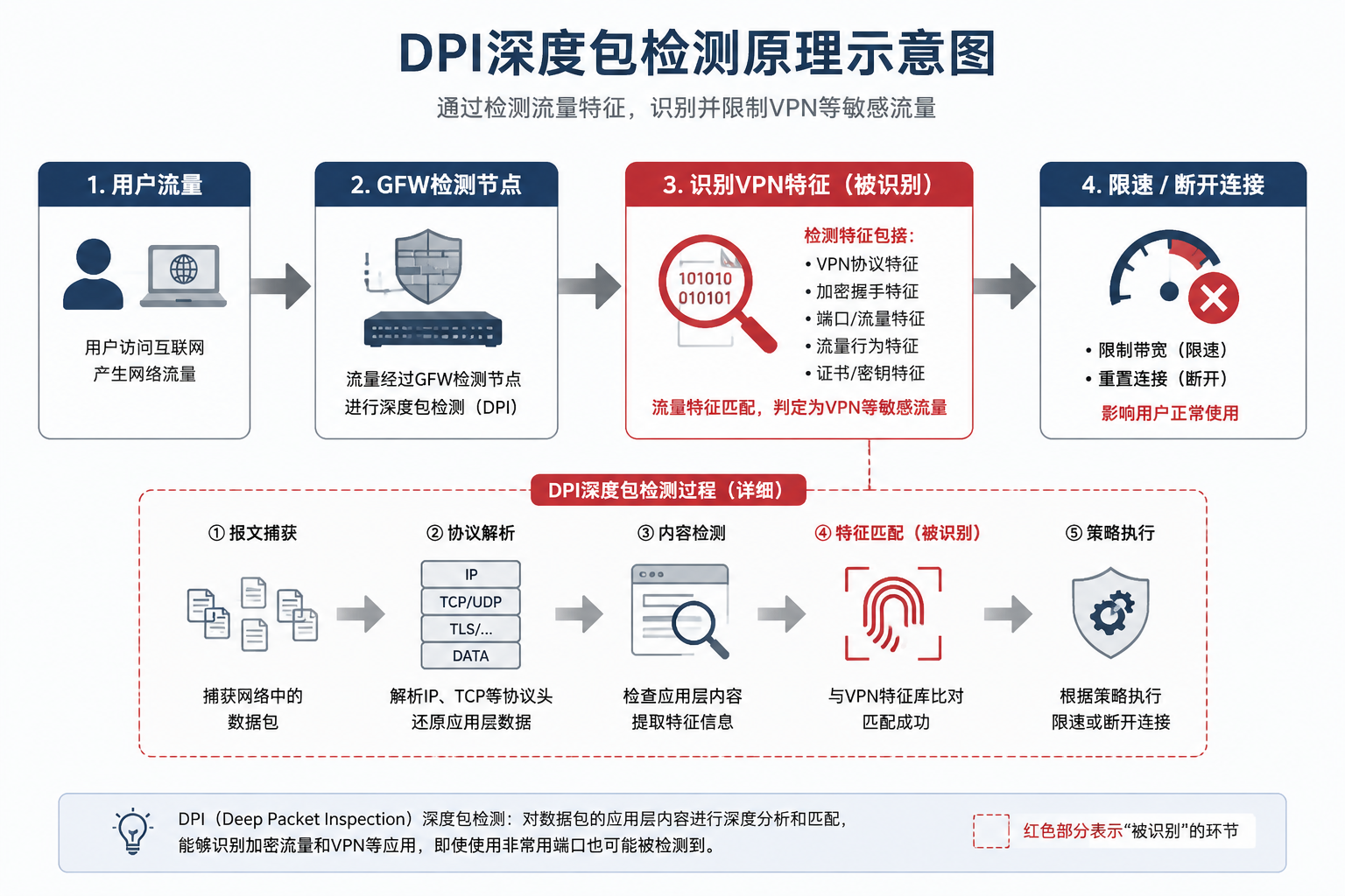 协议被GFW认出来了（最常见）