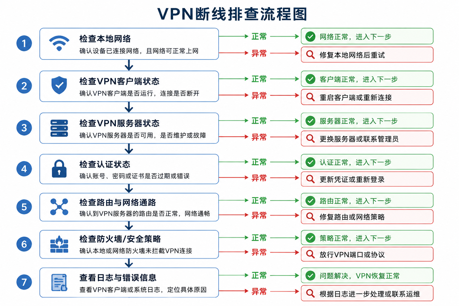 按这个顺序排查基本都能解决