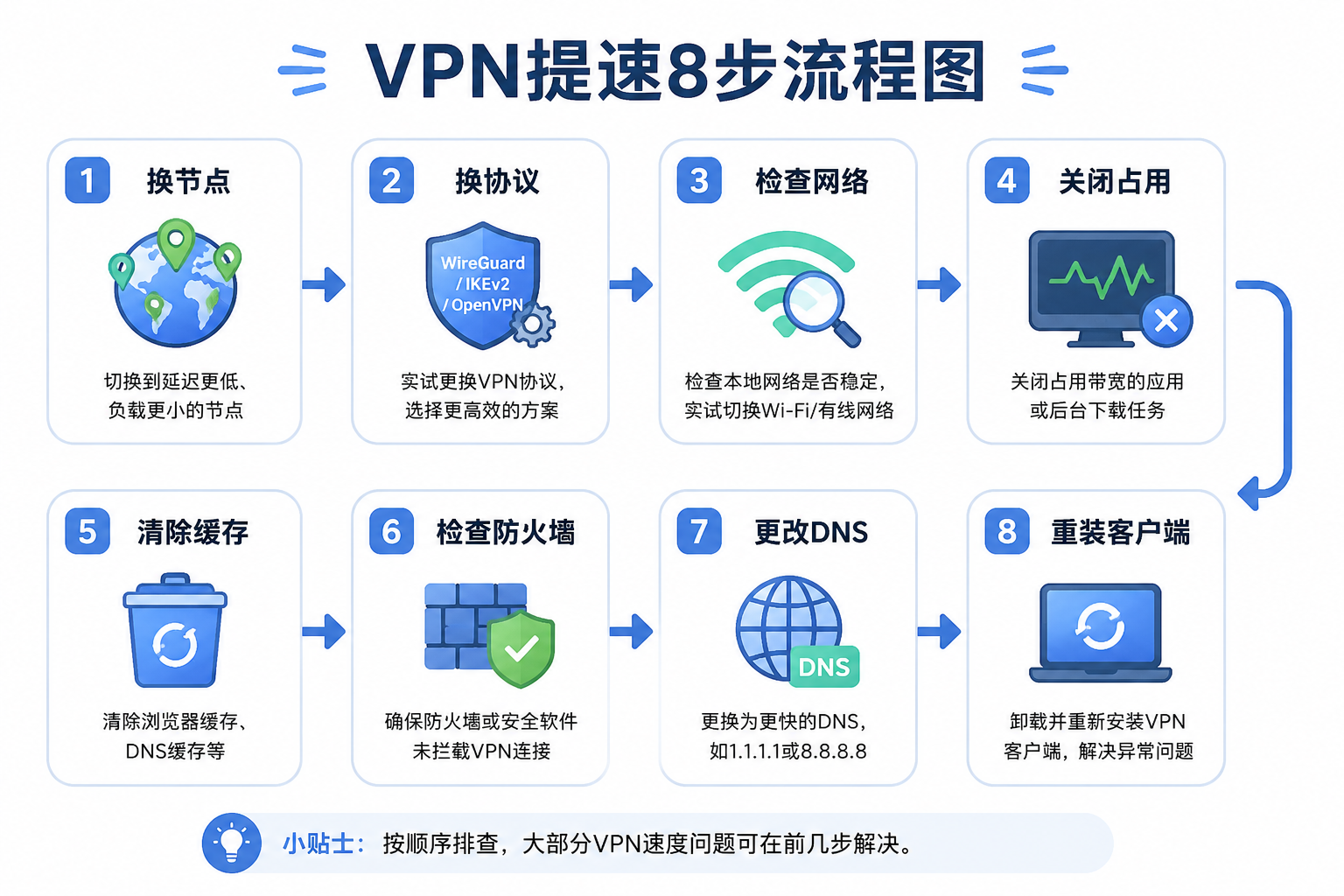 更新VPN客户端或换服务商