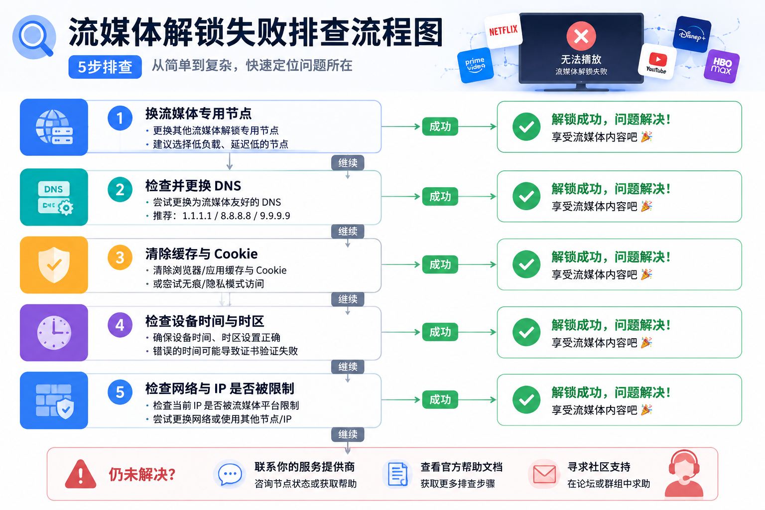 解锁失败的五类原因