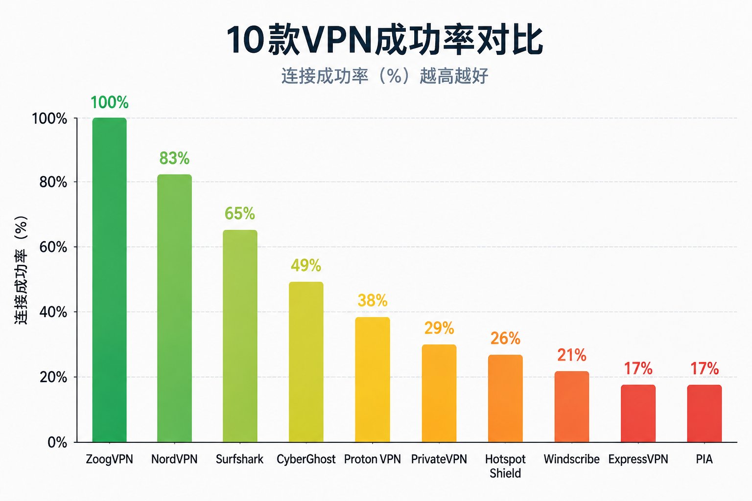 实测成功率排名